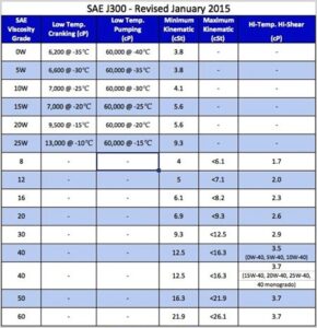 Tabela 1 - Classificação de viscosidade SAE J300 ( revisão 2015 )