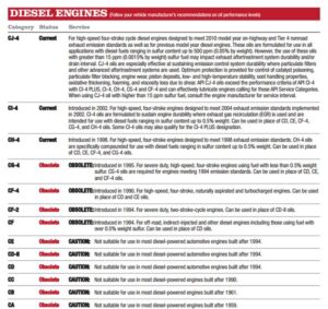 Tabela 3 - Níveis de desempenho para motores Ciclo Diesel 4T