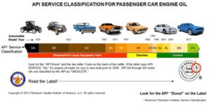 Figura 10 - Evolução nos níveis de desempenho API para carros de passageiros