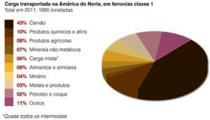 Grafico sobre produtos transportados por ferrovias (Brasil x EUA)