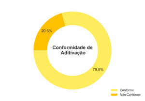 Percentuais de Não Conformidade de Aditivação.