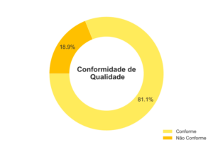 Percentuais de Conformidade quanto à Aditivação.