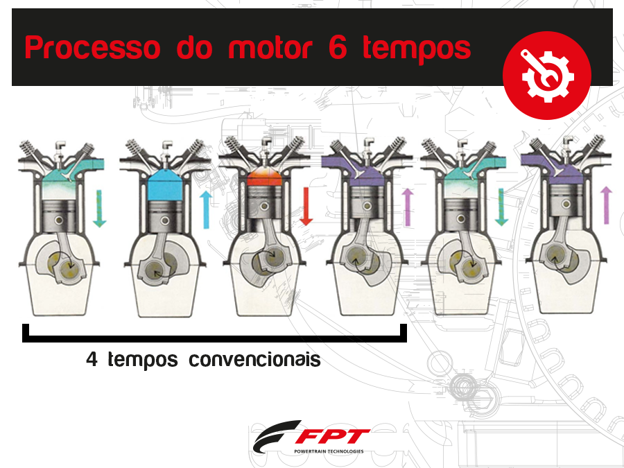 Motores 4 Tempos: Etapas de Funcionamento