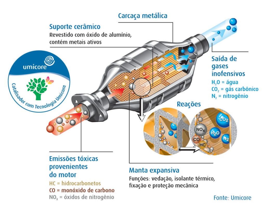 Umicore - estudo sobre catalisadores e motores turbo no SIMEA