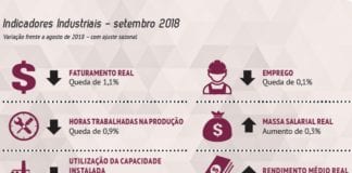 indicadores industriais
