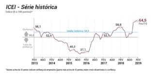 Confiança do empresário