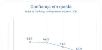 Confiança do empresário cai
