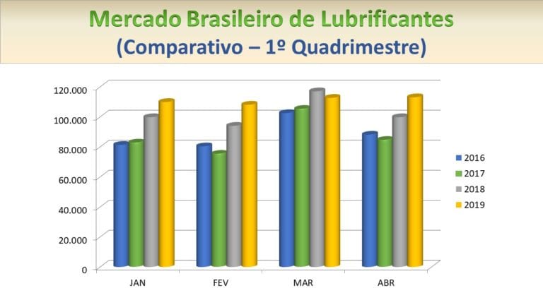 Mercado de lubrificantes tem alta de 5% no primeiro quadrimestre