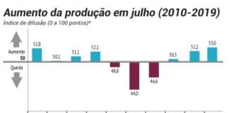 Produção da indústria cresce