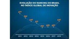 Índice Global de Inovação