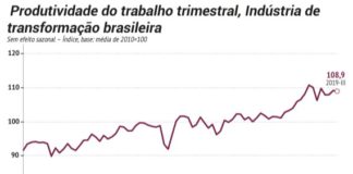 Produtividade da indústria