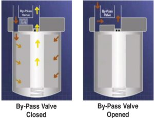 válvula by-pass