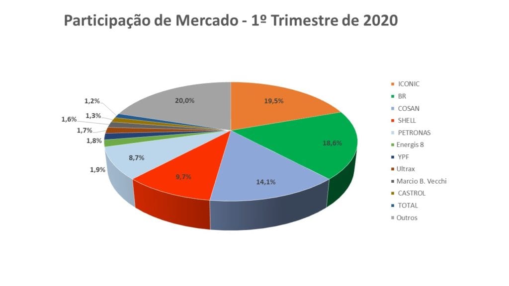 Mercado Brasileiro de Lubrificantes