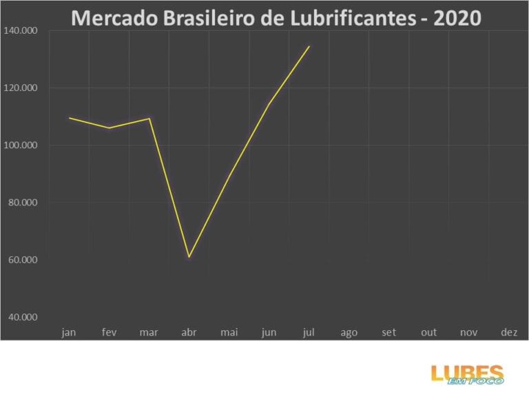 Vendas de lubrificantes batem recorde no mês de julho confirmando o “V”