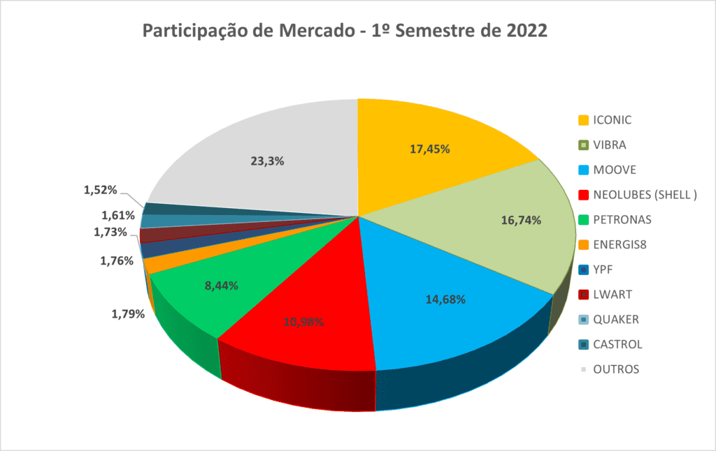 Brazilian lubricant market decrese