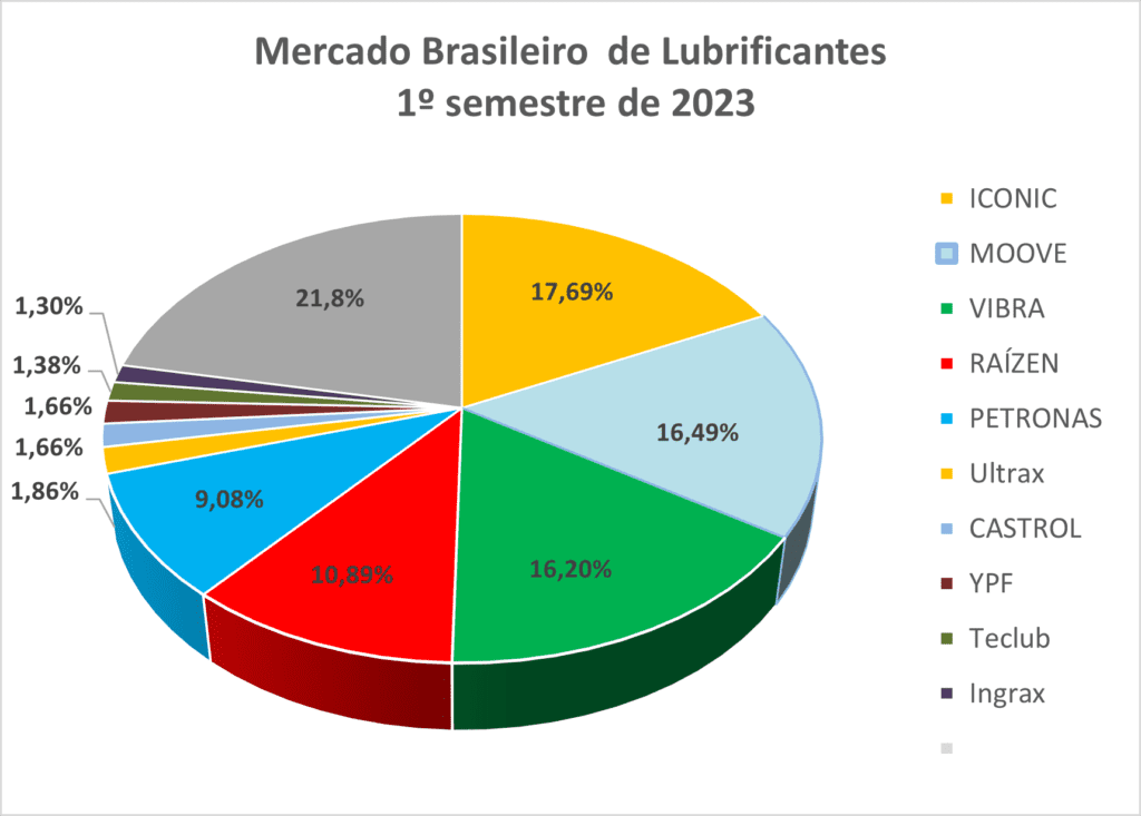 Mercado Brasileño de Lubricantes