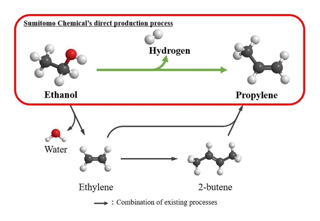 Ethanol directly into propylene conversion