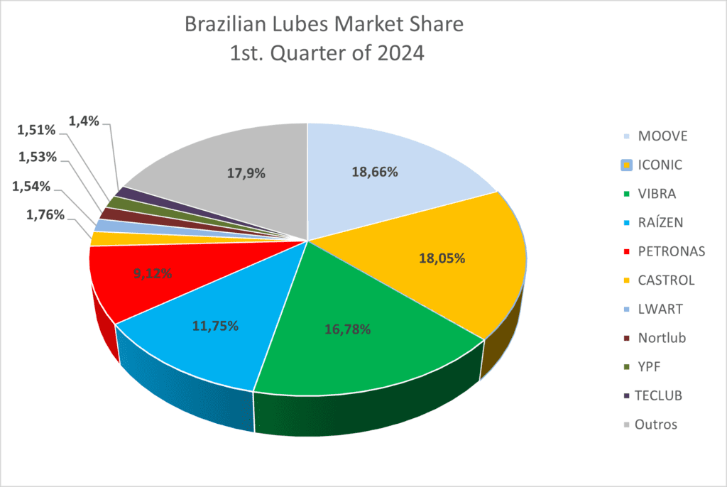 Brazilian Lubricants Market