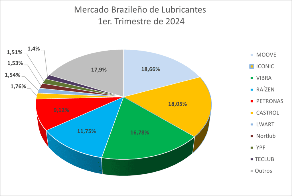 mercado brasileño de lubricantes