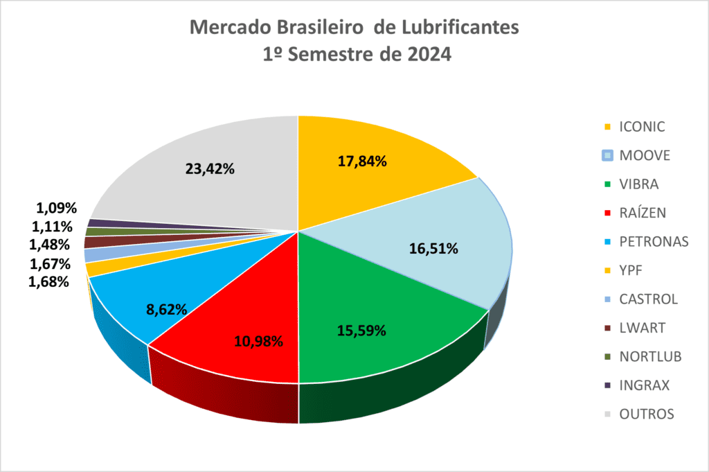 Mercado Brasileiro de Lubrificantes