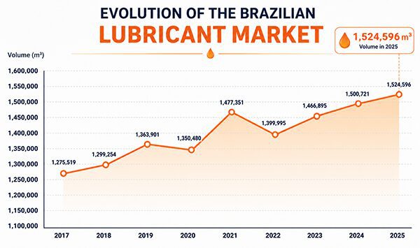 The Brazilian lubricant market in 2025
